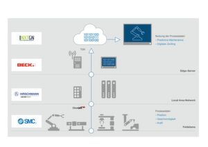 „Jeder mit jedem“- Datenfluss. Offenheit in der Kommunikation und Interaktion ist Voraussetzung für eine funktionierende Industrie 4.0 Lösung. Und entsprechend auch für ihre B2B Marketingkommunikation. „Jeder mit jedem“- Datenfluss. Offenheit in der Kommunikation und Interaktion ist Voraussetzung für eine funktionierende Industrie 4.0 Lösung. Und entsprechend auch für ihre B2B Marketingkommunikation.