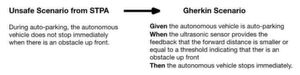 Ein Beispiel für ein Unsafe Scenario und zugehöriges Szenario in BDD Ein Beispiel für ein Unsafe Scenario und zugehöriges Szenario in BDD