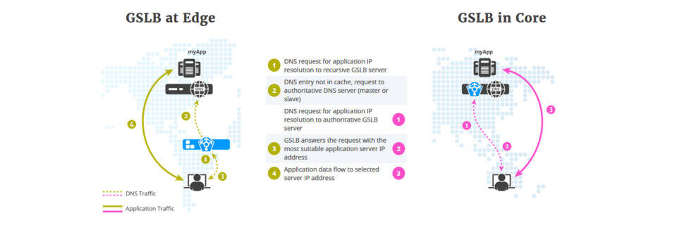 DNS GSLB wird über die SOLIDserver-Produktreihe implementiert. DNS GSLB wird über die SOLIDserver-Produktreihe implementiert.
