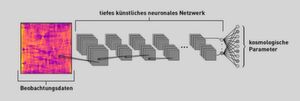 Wenn das neuronale Netzwerk fertig trainiert ist, kann man es dazu benutzen, kosmologische Parameter aus echten Bildern des Nachthimmels zu berechnen. Wenn das neuronale Netzwerk fertig trainiert ist, kann man es dazu benutzen, kosmologische Parameter aus echten Bildern des Nachthimmels zu berechnen.