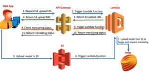Schematische Darstellung einer Serverless-Anwendung von Autodesk auf der Basis von AWS Lambda, API Gateway und S3. Schematische Darstellung einer Serverless-Anwendung von Autodesk auf der Basis von AWS Lambda, API Gateway und S3.