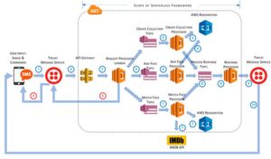 Gesichtserkennung für Prominenz: Architekturbeispiel einer FaaS-Anwendung auf der Basis des Serverless-Frameworks zur Ausführung auf AWS. Gesichtserkennung für Prominenz: Architekturbeispiel einer FaaS-Anwendung auf der Basis des Serverless-Frameworks zur Ausführung auf AWS.