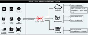 Mit dem Oracle Cloud Infrastructure Events Service springt Oracle auf den Serverless- bzw. FaaS-Zug (Verfügbarkeit: erst seit dem 1. August 2019). Mit dem Oracle Cloud Infrastructure Events Service springt Oracle auf den Serverless- bzw. FaaS-Zug (Verfügbarkeit: erst seit dem 1. August 2019).