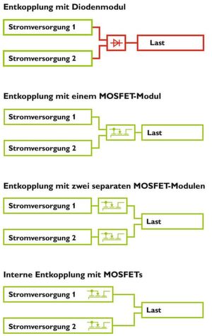 Bild 1:
Redundanzkonzepte im Überblick: Entkopplung mit Diodenmodul (oben), Entkopplung mit MOSFET-Modul (Mitte) sowie Entkopplung mit zwei separaten MOSFET-Modulen (unten). Bild 1:
Redundanzkonzepte im Überblick: Entkopplung mit Diodenmodul (oben), Entkopplung mit MOSFET-Modul (Mitte) sowie Entkopplung mit zwei separaten MOSFET-Modulen (unten).