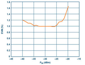 Bild 4: Gemessene EVM-Performance in Prozent RMS als Funktion der Eingangsleistung sowie das zugehörige 256 QAM-Konstellationsdiagramm bei 28 GHz. Bild 4: Gemessene EVM-Performance in Prozent RMS als Funktion der Eingangsleistung sowie das zugehörige 256 QAM-Konstellationsdiagramm bei 28 GHz.