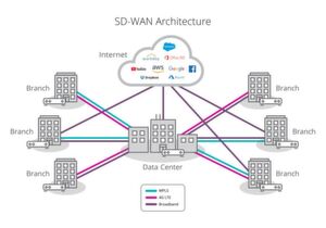 Rund 90 Prozent der Unternehmen beschäftigten sich laut der Markforschungsfirma EMA mit Software-Defined WANs. Diese Technologie erlaubt es, unterschiedliche Verbindungsarten parallel in einem Corporate WAN zu nutzen. Rund 90 Prozent der Unternehmen beschäftigten sich laut der Markforschungsfirma EMA mit Software-Defined WANs. Diese Technologie erlaubt es, unterschiedliche Verbindungsarten parallel in einem Corporate WAN zu nutzen.