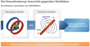 Bild 2: Magentische Störfelder führen gewöhnlich zu erhöhten Messfeldern. Der HAL 39xy ist dagegen immun und kann deshalb in unmittelbarer Nähe zu stromführenden Leitern angebracht werden. Bild 2: Magentische Störfelder führen gewöhnlich zu erhöhten Messfeldern. Der HAL 39xy ist dagegen immun und kann deshalb in unmittelbarer Nähe zu stromführenden Leitern angebracht werden.