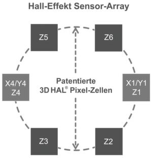 Bild 3: Der Sensor-Chip integriert eine Störfeldkompensation als Array von vertikalen und horizontalen Hall-Platten. Kern ist die patentierte 3D-HAL-Pixel-Zelle. Bild 3: Der Sensor-Chip integriert eine Störfeldkompensation als Array von vertikalen und horizontalen Hall-Platten. Kern ist die patentierte 3D-HAL-Pixel-Zelle.