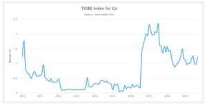 Kaum aus den Startlöchern und schon auf dem Radar: Der TIOBE-Index für Go. Kaum aus den Startlöchern und schon auf dem Radar: Der TIOBE-Index für Go.