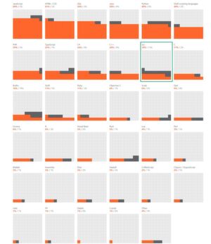 Stark vertreten und auf Wachstumskurs: 19 Prozent der von JetBrains befragten Entwickler haben sich mit Go bereits auseinandergesetzt; weitere 13 Prozent haben es vor. Stark vertreten und auf Wachstumskurs: 19 Prozent der von JetBrains befragten Entwickler haben sich mit Go bereits auseinandergesetzt; weitere 13 Prozent haben es vor.