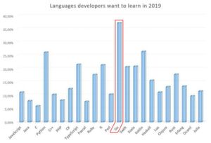 Teilnehmer dieser Umfrage von HackerRank unter „praktizierenden“ Entwicklern haben Go zur begehrtesten Sprache gekürt, die sie lernen wollten. Teilnehmer dieser Umfrage von HackerRank unter „praktizierenden“ Entwicklern haben Go zur begehrtesten Sprache gekürt, die sie lernen wollten.