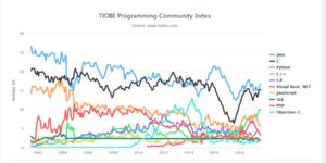 Der TIOBE-Index führender Programmiersprachen zwischen Juni 2001 und September 2019: Bei Java und C/C++ scheint sich langsam Ernüchterung einzustellen; Python wächst tapfer in seiner Nische der Datenwissenschaften weiter und bei PHP ist die Luft raus. Der TIOBE-Index führender Programmiersprachen zwischen Juni 2001 und September 2019: Bei Java und C/C++ scheint sich langsam Ernüchterung einzustellen; Python wächst tapfer in seiner Nische der Datenwissenschaften weiter und bei PHP ist die Luft raus.