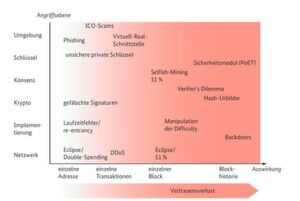 Blockchain unter Beschuss: Angriffsvektoren auf die verschiedenen Ebenen eines Blockchain-Systems im Überblick. Blockchain unter Beschuss: Angriffsvektoren auf die verschiedenen Ebenen eines Blockchain-Systems im Überblick.
