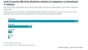 Erfahrungswerte: Die befragten Führungskräfte in Deloittes Global Blockchain Survey 2019 haben ein höheres Vertrauen in die Cybersicherheit von Blockchain-Lösungen als in die Cybersicherheit von konventioneller IT. Erfahrungswerte: Die befragten Führungskräfte in Deloittes Global Blockchain Survey 2019 haben ein höheres Vertrauen in die Cybersicherheit von Blockchain-Lösungen als in die Cybersicherheit von konventioneller IT.