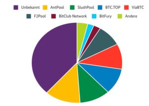Kartellbildung nicht ausgeschlossen: Die Aufteilung der Rechenleistung im Bitcoin-Netzwerk auf Rechenpools als ein Durchschnitt über den Zeitraum August 2018 bis Januar 2019; eine mögliche Vernetzung der Pools untereinander und der große Bereich „Unbekannt“ werfen berechtigte Fragen auf. Kartellbildung nicht ausgeschlossen: Die Aufteilung der Rechenleistung im Bitcoin-Netzwerk auf Rechenpools als ein Durchschnitt über den Zeitraum August 2018 bis Januar 2019; eine mögliche Vernetzung der Pools untereinander und der große Bereich „Unbekannt“ werfen berechtigte Fragen auf.