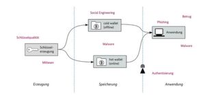 Angriffsvektoren auf die Blockchain-Schlüssel auf einen Blick: Von der Erzeugung über die Speicherung bis hin zur Anwendung ist praktisch jeder Zwischenschritt potenziell verwundbar. Angriffsvektoren auf die Blockchain-Schlüssel auf einen Blick: Von der Erzeugung über die Speicherung bis hin zur Anwendung ist praktisch jeder Zwischenschritt potenziell verwundbar.