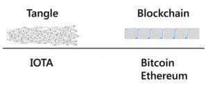 Verwickelt: Das BlockDAG/Tangle-Protokoll verspricht Quantum-resistenz dank einer neuen Topologie der Transaktionsaufzeichnung Verwickelt: Das BlockDAG/Tangle-Protokoll verspricht Quantum-resistenz dank einer neuen Topologie der Transaktionsaufzeichnung