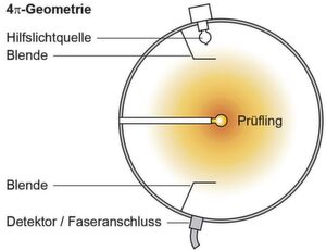 Bild 2: Mit der Kugelphotometrie sind sehr schnelle Messungen von Lichtstrom und räumlich integrierten farbmetrischen Messgrößen möglich. Bild 2: Mit der Kugelphotometrie sind sehr schnelle Messungen von Lichtstrom und räumlich integrierten farbmetrischen Messgrößen möglich.