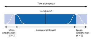 Bild 5: Das Akzeptanzintervall ist das um die Messunsicherheit reduzierte Toleranzintervall. Eine standardkonforme Messung muss im Akzeptanzintervall liegen. Bild 5: Das Akzeptanzintervall ist das um die Messunsicherheit reduzierte Toleranzintervall. Eine standardkonforme Messung muss im Akzeptanzintervall liegen.
