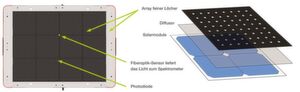 Zentrales Prinzip der FluxGage-Modelle ist die photometrische Messung basierend auf Solarmodulen. Zentrales Prinzip der FluxGage-Modelle ist die photometrische Messung basierend auf Solarmodulen.