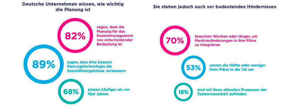 Deutsche Unternehmen haben das Potenzial von guter Planung erkannt, kämpfen aber mit Hindernissen – oder sind einfach mit dem Bestehenden zufrieden. Deutsche Unternehmen haben das Potenzial von guter Planung erkannt, kämpfen aber mit Hindernissen – oder sind einfach mit dem Bestehenden zufrieden.
