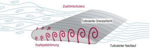 Bild 3: Die Zuströmturbulenzen und die Kopfspaltströmung sorgen für eine Geräuscherhöhung. Zuströmturbulenzen kommen vor allem dann zum Tragen, wenn der Ventilator eingebaut ist. Bild 3: Die Zuströmturbulenzen und die Kopfspaltströmung sorgen für eine Geräuscherhöhung. Zuströmturbulenzen kommen vor allem dann zum Tragen, wenn der Ventilator eingebaut ist.