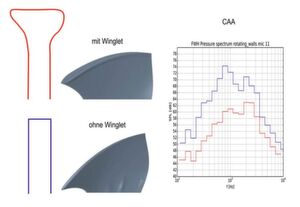 Bild 5: Mit Winglets (rot) an der Schaufelspitze können die Kopfspaltströmung und die sich bildenden Wirbel so beeinflusst werden, dass sich eine deutliche Geräuschreduktion ergibt. Bild 5: Mit Winglets (rot) an der Schaufelspitze können die Kopfspaltströmung und die sich bildenden Wirbel so beeinflusst werden, dass sich eine deutliche Geräuschreduktion ergibt.