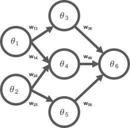 Exemplarische Darstellung eines zweischichtigen KNN (mit den Gewichtungen w und den Aktivierungsfunktionen Theta) Exemplarische Darstellung eines zweischichtigen KNN (mit den Gewichtungen w und den Aktivierungsfunktionen Theta)