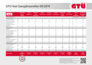 Die GTÜ hat zum Vergleich jeweils einen Sommer- und einen Winterreifen mitgetestet. Zum Vergrößern bitte anklicken. Die GTÜ hat zum Vergleich jeweils einen Sommer- und einen Winterreifen mitgetestet. Zum Vergrößern bitte anklicken.