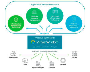 So sind die Produkte „Virtual Wisdom“ und „Workload Wisdom“ aufgebaut. Zentral ist „Wisdom AI“ als neue Funktion zu sehen, um die vier Bereiche von AIOps zu unterstützen. So sind die Produkte „Virtual Wisdom“ und „Workload Wisdom“ aufgebaut. Zentral ist „Wisdom AI“ als neue Funktion zu sehen, um die vier Bereiche von AIOps zu unterstützen.