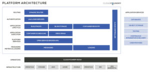 Arbeitsteilung: Die Architektur der Cloud Foundry-Plattform in einer übersichtlichen Darstellung verbirgt die Komplexität der vielen Zusammenhänge Arbeitsteilung: Die Architektur der Cloud Foundry-Plattform in einer übersichtlichen Darstellung verbirgt die Komplexität der vielen Zusammenhänge