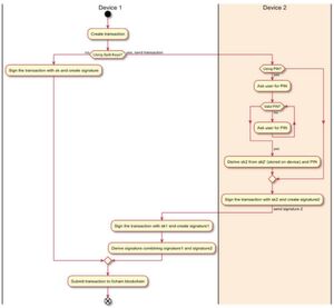 Doppelt hält besser: Eine sogenannte „geteilte Wallet“, die gleichzeitig zwei Endgeräte in Anspruch nimmt, sichert bei 0Chain private Schlüssel. Doppelt hält besser: Eine sogenannte „geteilte Wallet“, die gleichzeitig zwei Endgeräte in Anspruch nimmt, sichert bei 0Chain private Schlüssel.