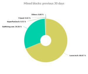 Dominanz: Mining-Aktivität im Sia-Netzwerk der vergangenen 30 Tage nach Mining-Pool. Dominanz: Mining-Aktivität im Sia-Netzwerk der vergangenen 30 Tage nach Mining-Pool.