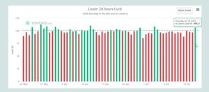 Mining Luck von Sia.tech: Die Entwicklung der Erfolgsrate der größten Mining-Pools, hier im Laufe der von 24 Stunden, im Vergleich zum statistischen zu erwartenden Durchschnitt, kann über möglichen Missbrauch Aufschluss geben; im Großen und Ganzen muss sich die Erfolgsrate um 100 Prozent einpendeln. Mining Luck von Sia.tech: Die Entwicklung der Erfolgsrate der größten Mining-Pools, hier im Laufe der von 24 Stunden, im Vergleich zum statistischen zu erwartenden Durchschnitt, kann über möglichen Missbrauch Aufschluss geben; im Großen und Ganzen muss sich die Erfolgsrate um 100 Prozent einpendeln.