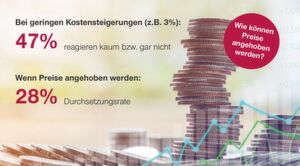 Bild 1: Bei moderaten Kostensteigerungen reagieren 47% der Kunden gar nicht; die Durchsetzungsrate bei Preiserhöungen liegt lediglich bei 28%. Bild 1: Bei moderaten Kostensteigerungen reagieren 47% der Kunden gar nicht; die Durchsetzungsrate bei Preiserhöungen liegt lediglich bei 28%.