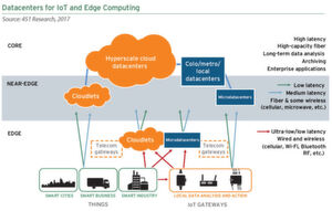 Das Stufenmodell, das diverse Arten des Edge-Computing beziehungsweise Edge-Datacenter aufnimmt, stammt von Analysten des Instituts 451 Research aus dem Jahr 2017. Das Stufenmodell, das diverse Arten des Edge-Computing beziehungsweise Edge-Datacenter aufnimmt, stammt von Analysten des Instituts 451 Research aus dem Jahr 2017.