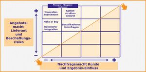 Einkaufsverhandlungen sind ein Spannungsfeld zwischen Anbietern und Nachfragern. Einkaufsverhandlungen sind ein Spannungsfeld zwischen Anbietern und Nachfragern.