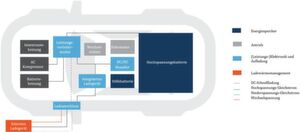 Zur vollständigen Leistungscharakterisierung muss die Leistung aller Komponenten des Antriebsstrangs und der Leistungselektronik in einem Elektrofahrzeug analysiert werden. Zur vollständigen Leistungscharakterisierung muss die Leistung aller Komponenten des Antriebsstrangs und der Leistungselektronik in einem Elektrofahrzeug analysiert werden.