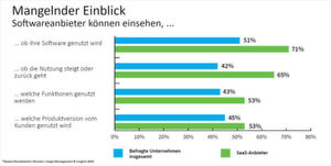 Mangelnder Einblick: Nur etwa 40% aller regulärer Softwareanbieter können feststellen, ob die Nutzung ihrer Software zu- oder abnimmt, oder welche Funktionen ihrer Programme überhaupt vom Verbraucher genutzt werden. Mangelnder Einblick: Nur etwa 40% aller regulärer Softwareanbieter können feststellen, ob die Nutzung ihrer Software zu- oder abnimmt, oder welche Funktionen ihrer Programme überhaupt vom Verbraucher genutzt werden.