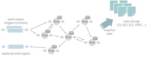 Stateful Functions ist ein Open-Source-Framework, das die Komplexität der Erstellung und Orchestrierung verteilter stateful Anwendungen reduziert. Es vereint die Vorteile der Stream-Verarbeitung mit Apache Flink und Function-as-a-Service (FaaS), um eine leistungsstarke Abstraktion für die nächste Generation von ereignisgesteuerten Architekturen bereitzustellen. Stateful Functions ist ein Open-Source-Framework, das die Komplexität der Erstellung und Orchestrierung verteilter stateful Anwendungen reduziert. Es vereint die Vorteile der Stream-Verarbeitung mit Apache Flink und Function-as-a-Service (FaaS), um eine leistungsstarke Abstraktion für die nächste Generation von ereignisgesteuerten Architekturen bereitzustellen.