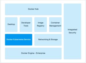 Strukturiert: Das Architekturdiagramm von Docker Enterprise enthüllt die Integration von Kubernetes. Strukturiert: Das Architekturdiagramm von Docker Enterprise enthüllt die Integration von Kubernetes.