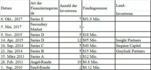 Übersicht der Finanzierungsrunden: An Finanzspritzen hat es Docker sicherlich nicht gefehlt. Übersicht der Finanzierungsrunden: An Finanzspritzen hat es Docker sicherlich nicht gefehlt.