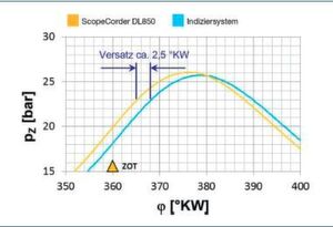 Bild 2: Im Vergleich bei einem ersten Ergebnis kam es zu einem Versatz der beiden Messergebnisse. Der Druckverlauf auf dem DL850 war um 2,5°KW nach früh verschoben. Bild 2: Im Vergleich bei einem ersten Ergebnis kam es zu einem Versatz der beiden Messergebnisse. Der Druckverlauf auf dem DL850 war um 2,5°KW nach früh verschoben.