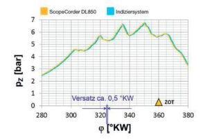 Bild 3: Endgültige Klärung mit niedriger Drehzahl. Mittel: 11 AS - Resistive Indizierung - keine Glättung - Keine Totpunktkorrektur. Bild 3: Endgültige Klärung mit niedriger Drehzahl. Mittel: 11 AS - Resistive Indizierung - keine Glättung - Keine Totpunktkorrektur.