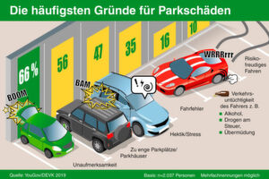 Laut einer aktuellen YouGov-Umfrage im Auftrag der Devk geschehen die meisten Parkschäden durch Unaufmerksamkeit und zu enge Parkplätze. Laut einer aktuellen YouGov-Umfrage im Auftrag der Devk geschehen die meisten Parkschäden durch Unaufmerksamkeit und zu enge Parkplätze.