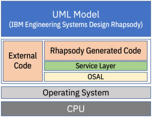 Bild 3: RapidPrototype-Unterstützung dank Service Layer und OSAL. Das Service Layer realisiert Basisdienste wie beispielsweise Objektkommunikation, das OSAL abstrahiert das darunterliegende Betriebssystem. Bild 3: RapidPrototype-Unterstützung dank Service Layer und OSAL. Das Service Layer realisiert Basisdienste wie beispielsweise Objektkommunikation, das OSAL abstrahiert das darunterliegende Betriebssystem.