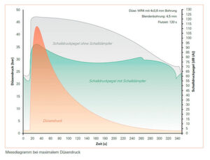 Festplatten gesichert: Der Schalldruckpegel mit und ohne Schalldämpfer beim Notfalleinsatz einer Gaslöschanlage mit Flutzeit von 120 Sekunden (dB (A)) und der Düsendruck (in bar). Festplatten gesichert: Der Schalldruckpegel mit und ohne Schalldämpfer beim Notfalleinsatz einer Gaslöschanlage mit Flutzeit von 120 Sekunden (dB (A)) und der Düsendruck (in bar).