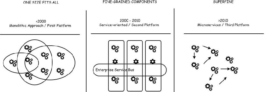 Vom Monolith zum Microservice, nach einer Idee von Capgemini. Vom Monolith zum Microservice, nach einer Idee von Capgemini.