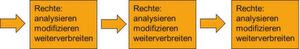 Bild 1: Visualisierung von „Copyleft“ bei der Weitergabe entsprechend geschützter Inhalte. Bild 1: Visualisierung von „Copyleft“ bei der Weitergabe entsprechend geschützter Inhalte.