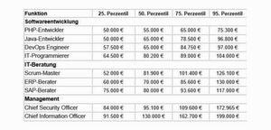 Die Tabelle ist ein Auszug aus der aktuellen Gehaltsübersicht und zeigt marktübliche Gehälter für besonders häufig nachgefragte Positionen aus dem IT-Bereich für 2020. (Perzentil/Prozentrang ist der Prozentsatz der Werte einer Verteilung, der <= einem bestimmten Wert ist.) Die Tabelle ist ein Auszug aus der aktuellen Gehaltsübersicht und zeigt marktübliche Gehälter für besonders häufig nachgefragte Positionen aus dem IT-Bereich für 2020. (Perzentil/Prozentrang ist der Prozentsatz der Werte einer Verteilung, der <= einem bestimmten Wert ist.)